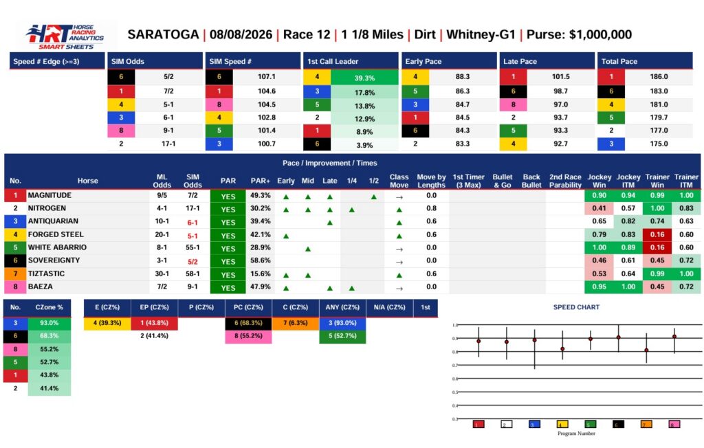 Smart Sheets 2026 Whitney Stakes at Saratoga - horse racing data and analytics