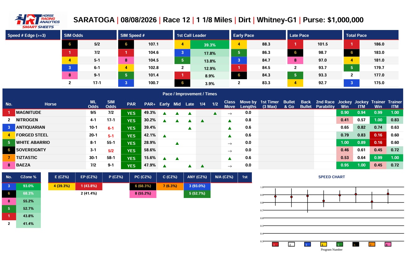 Smart Sheets 2026 Whitney Stakes at Saratoga - horse racing data and analytics