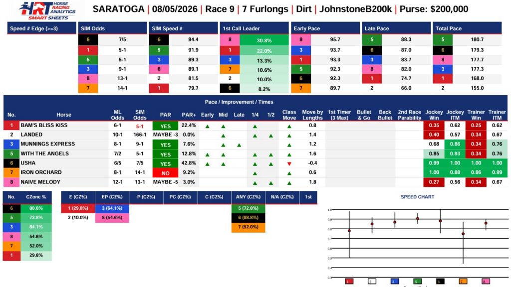 Saratoga Smart Sheets for Johnstone Stakes