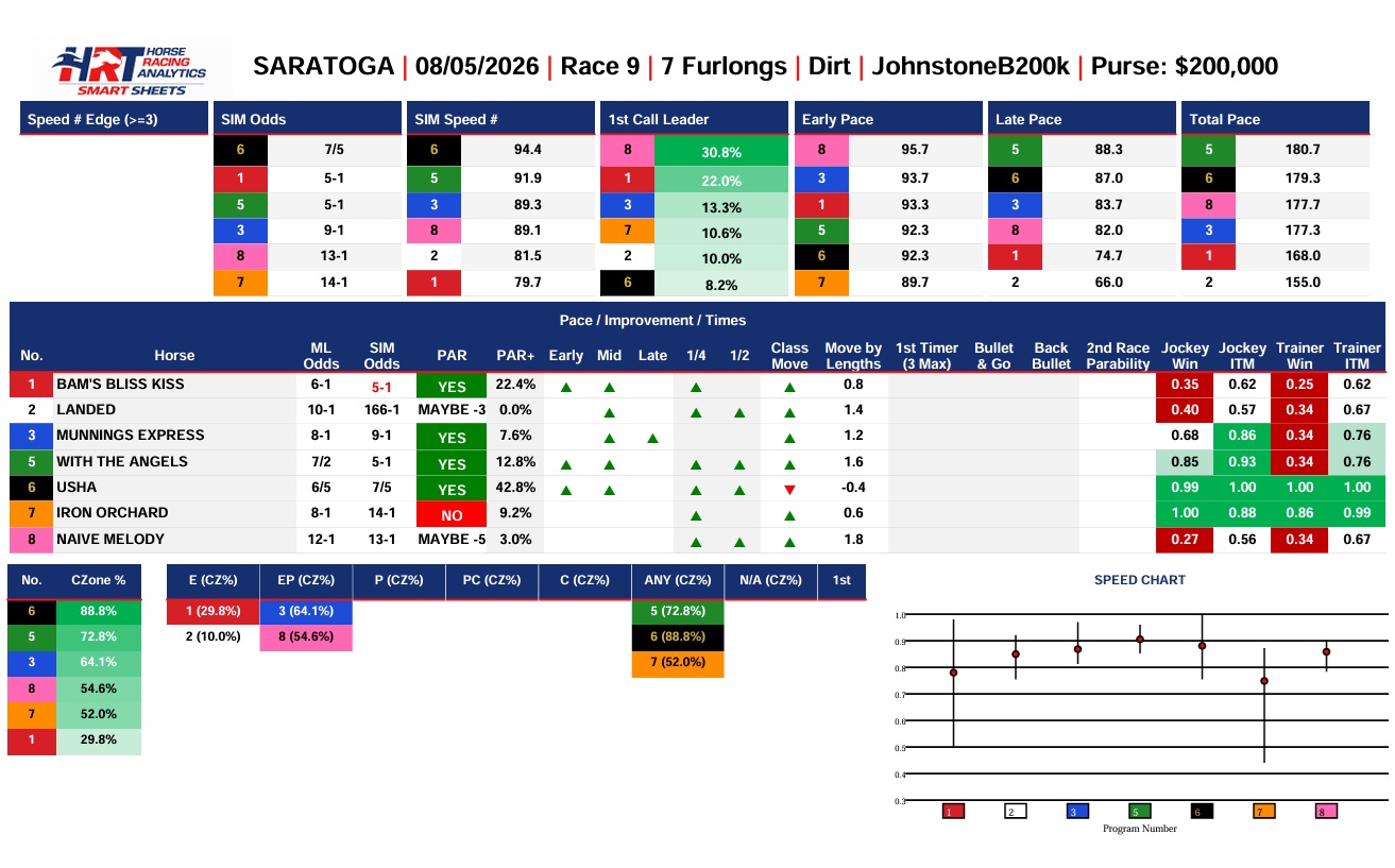 Saratoga Smart Sheets for Johnstone Stakes